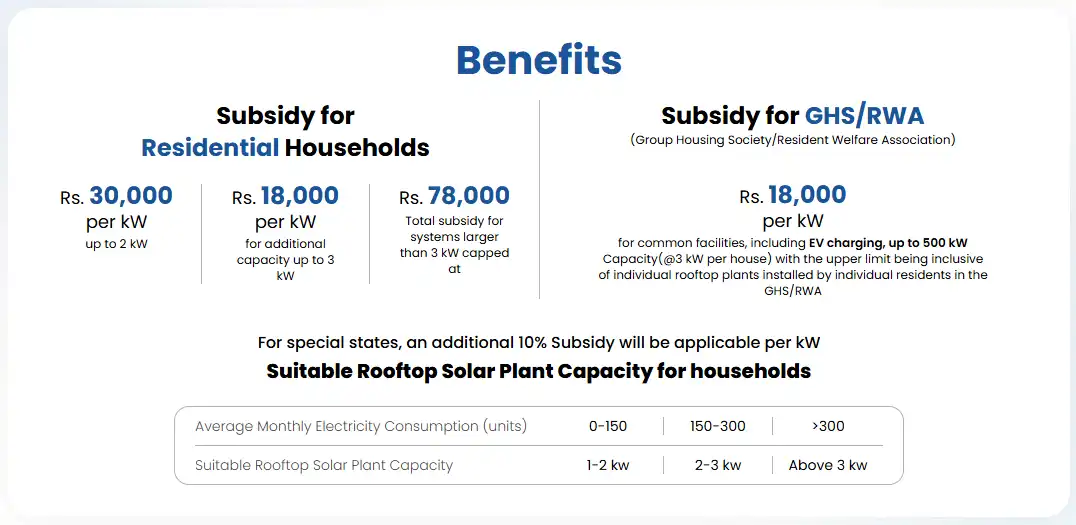 Solar Scheme Benefits