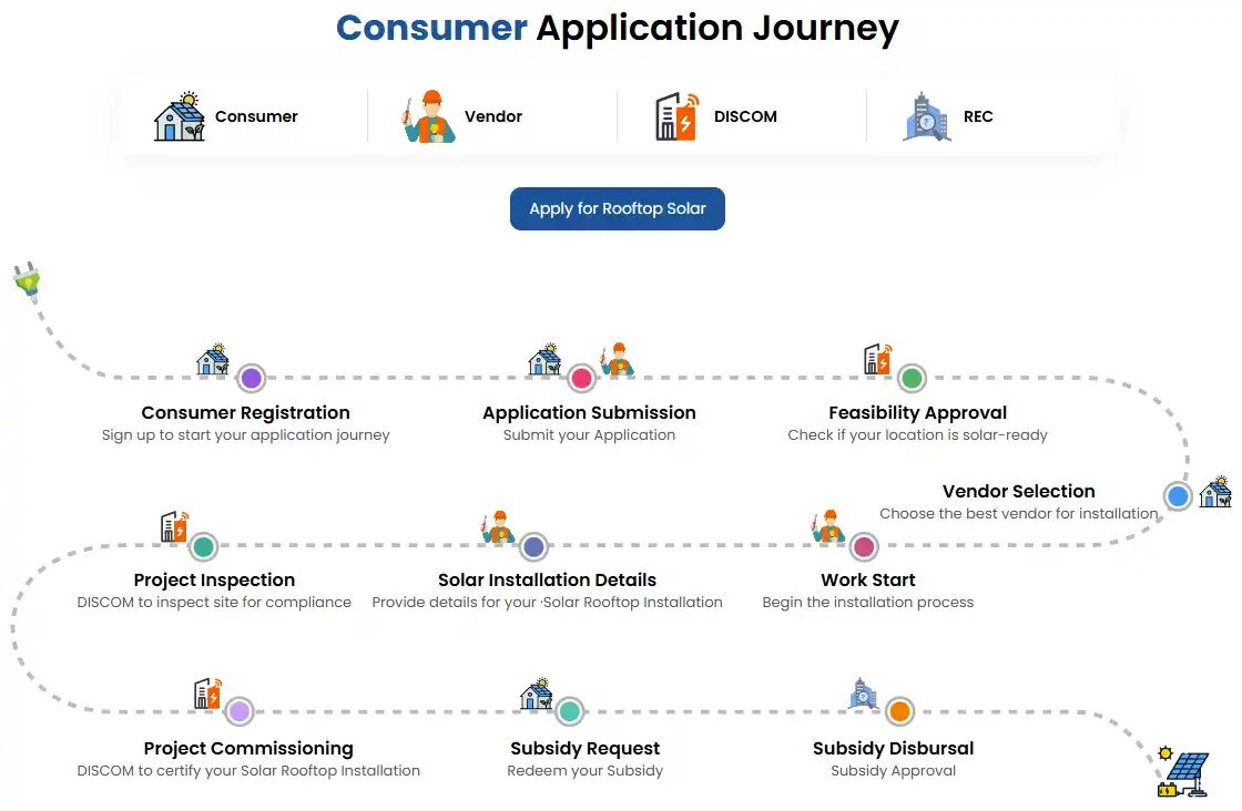 Application Journey