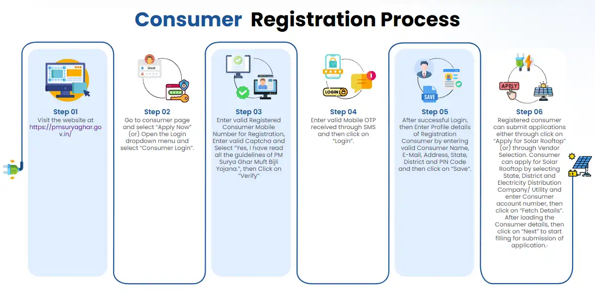 National Portal Registration Process